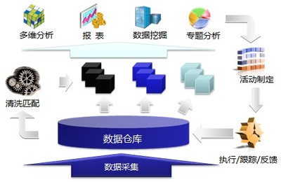 什么是數(shù)據(jù)庫(kù)營(yíng)銷(xiāo)?數(shù)據(jù)庫(kù)營(yíng)銷(xiāo)的理念 企業(yè)如何做網(wǎng)絡(luò)營(yíng)銷(xiāo) SEMtime